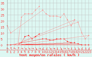 Courbe de la force du vent pour Renwez (08)