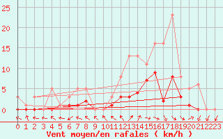 Courbe de la force du vent pour Bridel (Lu)