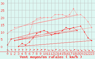 Courbe de la force du vent pour Izegem (Be)