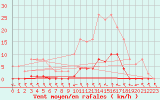 Courbe de la force du vent pour Combs-la-Ville (77)