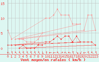 Courbe de la force du vent pour Kernascleden (56)