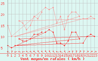 Courbe de la force du vent pour Saint-Mdard-d