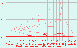 Courbe de la force du vent pour Sisteron (04)