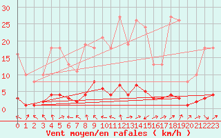 Courbe de la force du vent pour Bures-sur-Yvette (91)