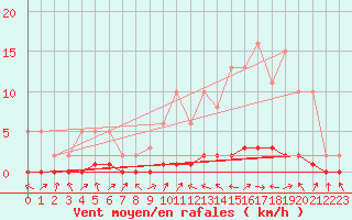 Courbe de la force du vent pour Bouligny (55)