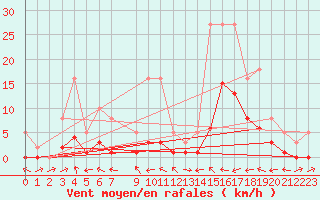 Courbe de la force du vent pour Le Luc (83)