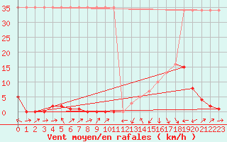 Courbe de la force du vent pour Potes / Torre del Infantado (Esp)