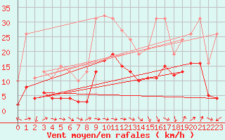 Courbe de la force du vent pour El Mallol (Esp)