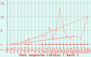 Courbe de la force du vent pour Saclas (91)