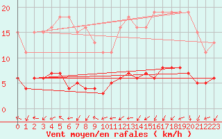 Courbe de la force du vent pour Gurande (44)
