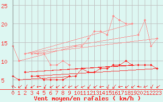 Courbe de la force du vent pour Saint-Martin-du-Bec (76)