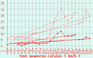 Courbe de la force du vent pour Die (26)
