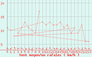 Courbe de la force du vent pour Quimperl (29)