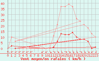 Courbe de la force du vent pour Vias (34)