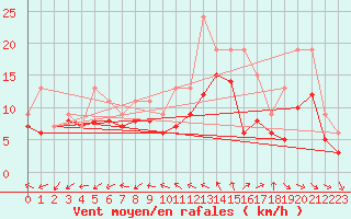 Courbe de la force du vent pour Izegem (Be)