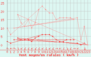 Courbe de la force du vent pour Caix (80)