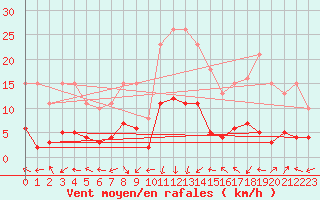 Courbe de la force du vent pour Eygliers (05)