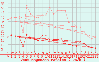 Courbe de la force du vent pour Gurande (44)