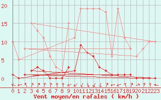 Courbe de la force du vent pour Pinsot (38)