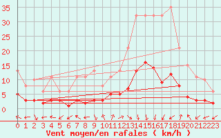 Courbe de la force du vent pour Eygliers (05)