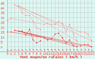 Courbe de la force du vent pour Frontenac (33)