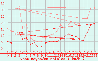 Courbe de la force du vent pour Selonnet - Chabanon (04)