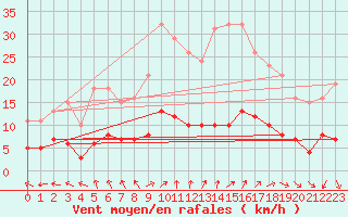 Courbe de la force du vent pour Lemberg (57)