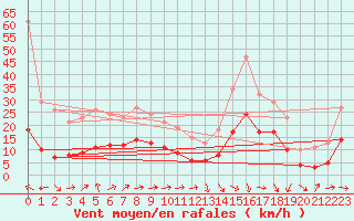 Courbe de la force du vent pour Castres-Nord (81)