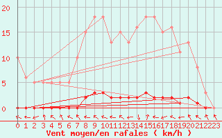Courbe de la force du vent pour Herbault (41)
