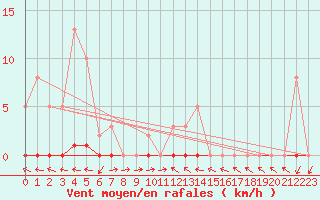 Courbe de la force du vent pour Fameck (57)