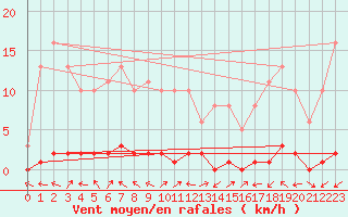 Courbe de la force du vent pour Bouligny (55)