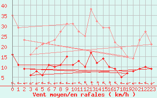 Courbe de la force du vent pour Alajar