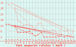 Courbe de la force du vent pour Plussin (42)