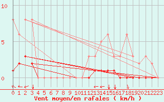 Courbe de la force du vent pour Boulaide (Lux)