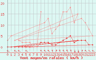 Courbe de la force du vent pour Mgevette (74)