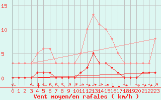 Courbe de la force du vent pour Luzinay (38)