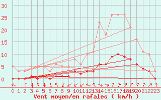 Courbe de la force du vent pour Saint-Saturnin-Ls-Avignon (84)