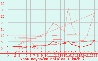 Courbe de la force du vent pour Rmering-ls-Puttelange (57)