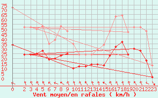 Courbe de la force du vent pour Montredon des Corbires (11)