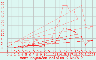 Courbe de la force du vent pour Eygliers (05)