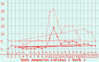Courbe de la force du vent pour La Meyze (87)