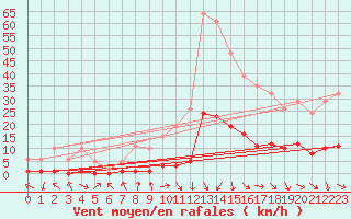 Courbe de la force du vent pour Malbosc (07)