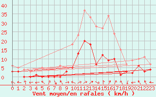 Courbe de la force du vent pour Benasque