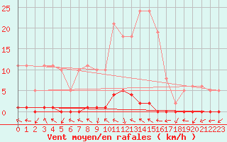 Courbe de la force du vent pour Dounoux (88)