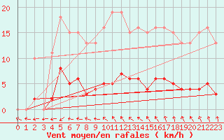 Courbe de la force du vent pour Le Mesnil-Esnard (76)