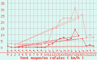 Courbe de la force du vent pour Saint-Paul-lez-Durance (13)