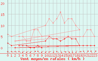 Courbe de la force du vent pour Vanclans (25)