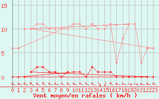 Courbe de la force du vent pour Herbault (41)