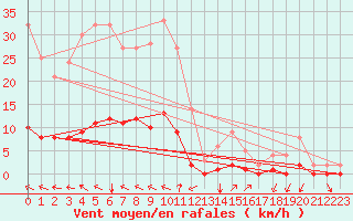 Courbe de la force du vent pour Saint-Michel-d