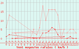 Courbe de la force du vent pour Hd-Bazouges (35)